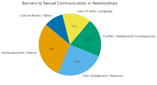 Barriers to Sexual Communication in Relationships