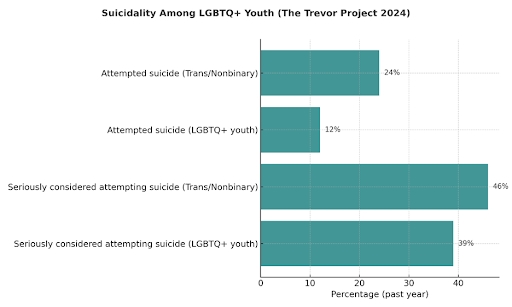 Suicidality Among LGBTQ Youth Data